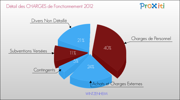Décomposition des Charges de Fonctionnement 2012 de la commune de WINTZENHEIM Charges de Fonctionnement 2012 pour la commune de WINTZENHEIM