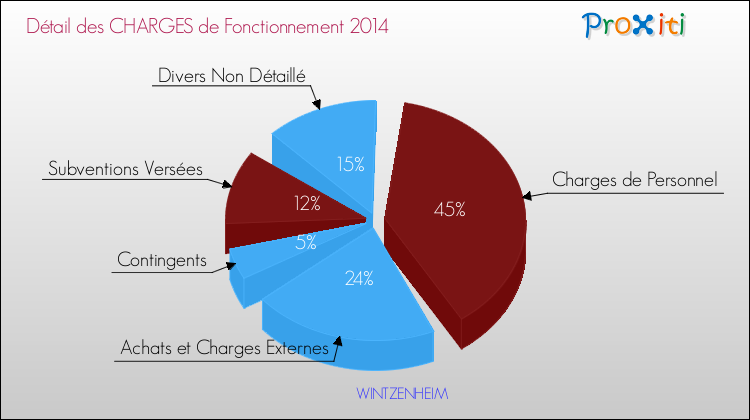 Décomposition des Charges de Fonctionnement 2014 de la commune de WINTZENHEIM Charges de Fonctionnement 2014 pour la commune de WINTZENHEIM