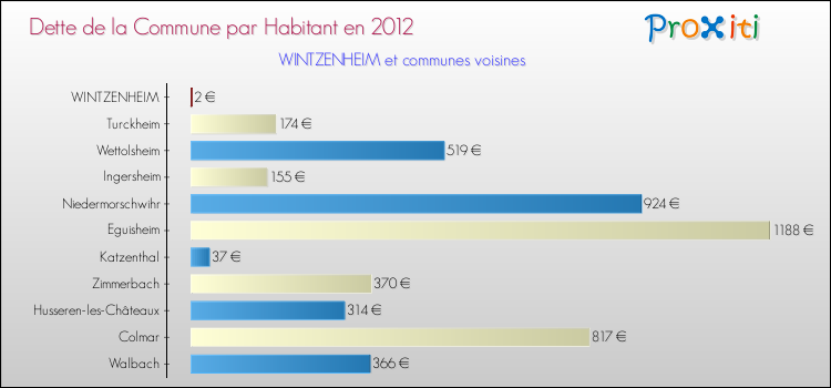 Dette par habitant de la commune en 2012 pour WINTZENHEIM et les communes proches Comparaison de la dette par habitant de la commune en 2012 pour WINTZENHEIM et les communes voisines