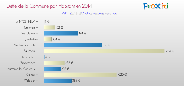 Dette par habitant de la commune en 2014 pour WINTZENHEIM et les communes proches Comparaison de la dette par habitant de la commune en 2014 pour WINTZENHEIM et les communes voisines