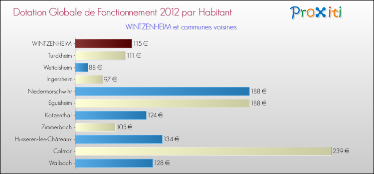 Montant des dotations globales de fonctionnement DGF par Habitant pour WINTZENHEIM et les communes proches Comparaison des des dotations globales de fonctionnement DGF par habitant pour WINTZENHEIM et les communes voisines