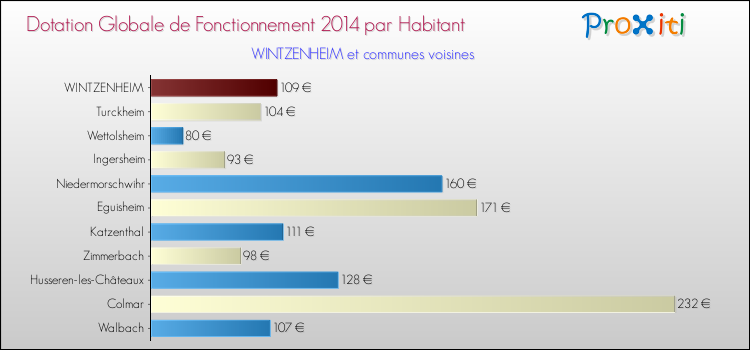 Montant des dotations globales de fonctionnement DGF par Habitant pour WINTZENHEIM et les communes proches en 2014. Comparaison des des dotations globales de fonctionnement DGF par habitant pour WINTZENHEIM et les communes voisines en 2014.