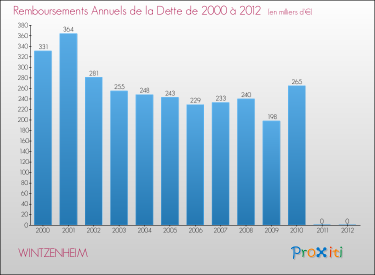 Evolution de l'annuité de la dette pour la commune de WINTZENHEIM de 2000 à 2012 Annuités de la dette pour WINTZENHEIM de 2000 à 2012