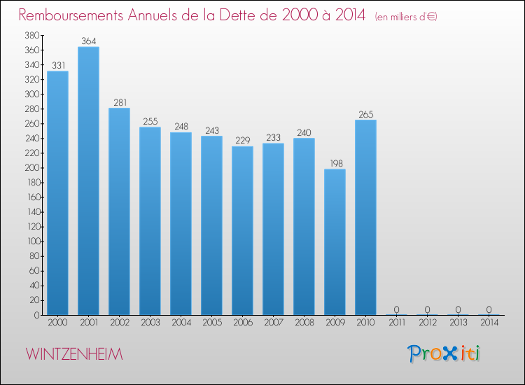 Evolution de l'annuité de la dette pour la commune de WINTZENHEIM de 2000 à 2014 Annuités de la dette pour WINTZENHEIM de 2000 à 2014