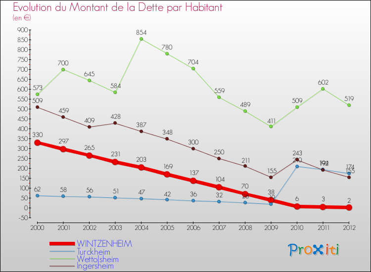 Evolution de la dette par habitant pour la commune de WINTZENHEIM et les communes proches de 2000 à 2012 Comparaison de la dette par habitant pour WINTZENHEIM et les communes voisines de 2000 à 2012