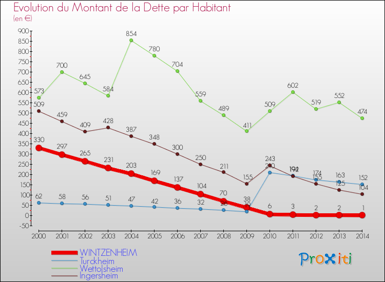 Evolution de la dette par habitant pour la commune de WINTZENHEIM et les communes proches de 2000 à 2014 Comparaison de la dette par habitant pour WINTZENHEIM et les communes voisines de 2000 à 2014