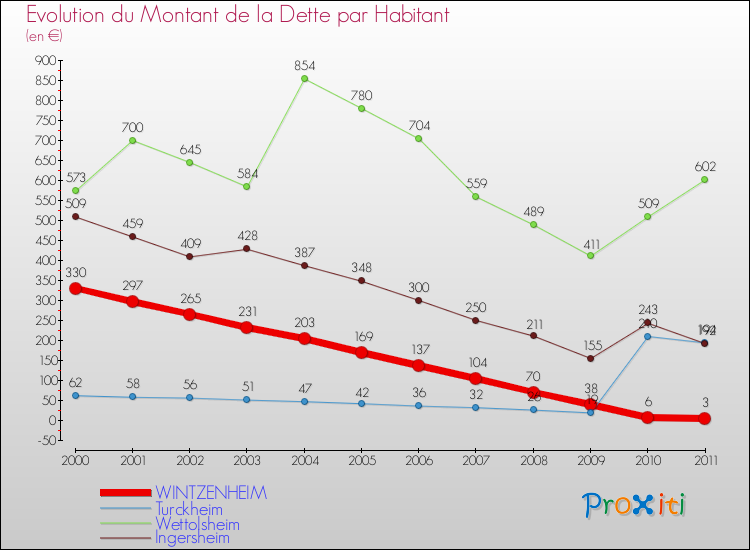 Evolution de la dette par habitant pour la commune de WINTZENHEIM et les communes proches Comparaison de la dette par habitant pour WINTZENHEIM et les communes voisines