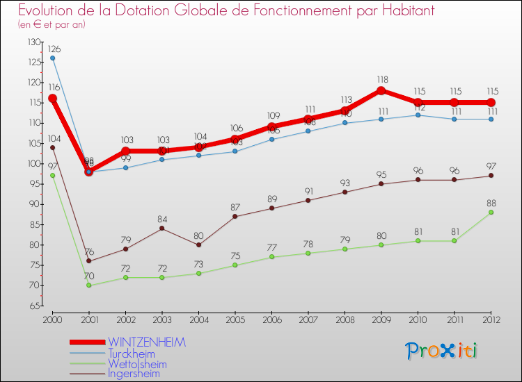 Evolution et montant de la dotation globale de fonctionnement par Habitant pour WINTZENHEIM et les communes proches Comparaison des dotations globales de fonctionnement par habitant pour WINTZENHEIM et les communes voisines