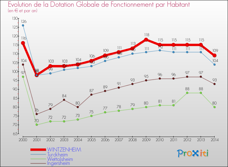Evolution et montant de la dotation globale de fonctionnement par Habitant pour WINTZENHEIM et les communes proches de 2000 à 2014. Comparaison des dotations globales de fonctionnement par habitant pour WINTZENHEIM et les communes voisines de 2000 à 2014.