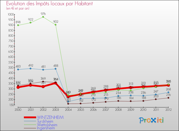 Evolution et montant des impôts locaux par Habitant pour WINTZENHEIM et les communes proches Comparaison des impôts locaux par habitant pour WINTZENHEIM et les communes voisines