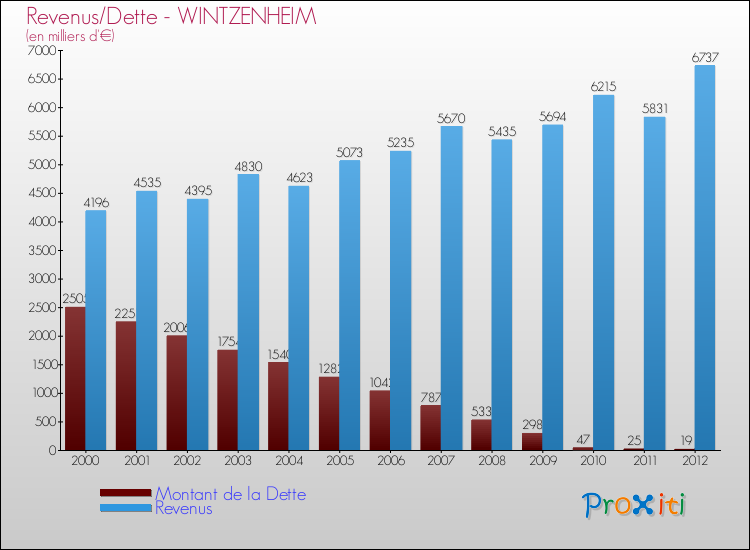 Evolution comparée de la dette et des revenus pour la commune de WINTZENHEIM de 2000 à 2012 Comparaison de la dette et des revenus pour WINTZENHEIM de 2000 à 2012