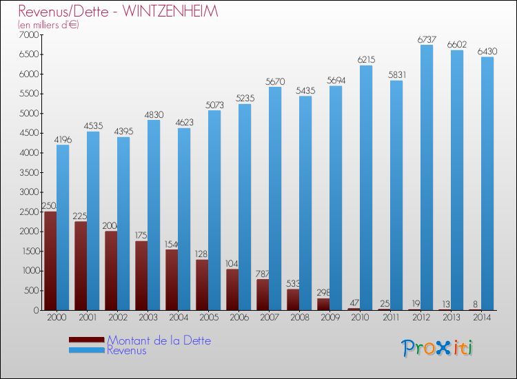 Evolution comparée de la dette et des revenus pour la commune de WINTZENHEIM de 2000 à 2014 Comparaison de la dette et des revenus pour WINTZENHEIM de 2000 à 2014