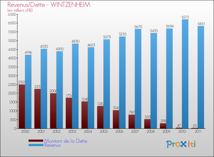 Evolution comparée de la dette et des revenus pour la commune de WINTZENHEIM de 2000 à 2011 Comparaison de la dette et des revenus pour WINTZENHEIM de 2000 à 2011