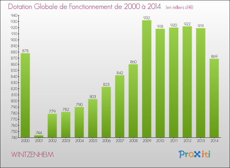 Evolution du montant de la Dotation Globale de Fonctionnement pour la commune de WINTZENHEIM de 2000 à 2014 Evolution du montant de la Dotation Globale de Fonctionnement pour WINTZENHEIM de 2000 à 2014