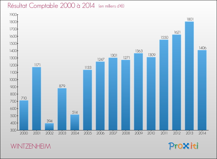 Evolution du résultat comptable pour la commune de WINTZENHEIM de 2000 à 2014 Evolution du résultat comptable pour WINTZENHEIM de 2000 à 2014
