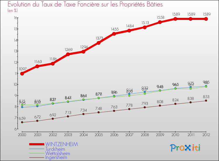 Evolution du taux de la taxe foncière sur le bati pour WINTZENHEIM et les communes proches de 2000 à 2012 Comparaison des taux de taxe foncière sur le bati pour WINTZENHEIM et les communes voisines de 2000 à 2012