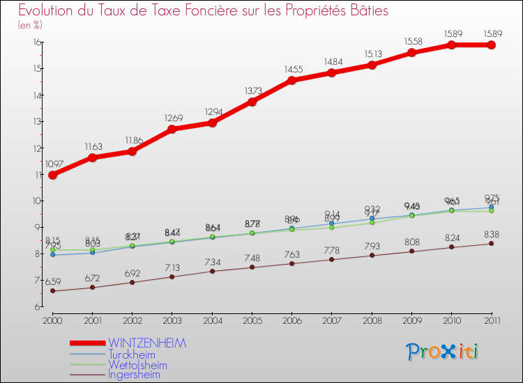 Evolution du taux de la taxe foncière sur le bati pour WINTZENHEIM et les communes proches Comparaison des taux de taxe foncière sur le bati pour WINTZENHEIM et les communes voisines