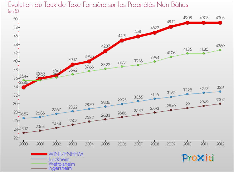 Evolution du taux de la taxe foncière sur les immeubles et terrains non batis pour WINTZENHEIM et les communes proches de 2000 à 2012 Comparaison des taux de la taxe foncière sur les immeubles et terrains non batis pour WINTZENHEIM et les communes voisines de 2000 à 2012