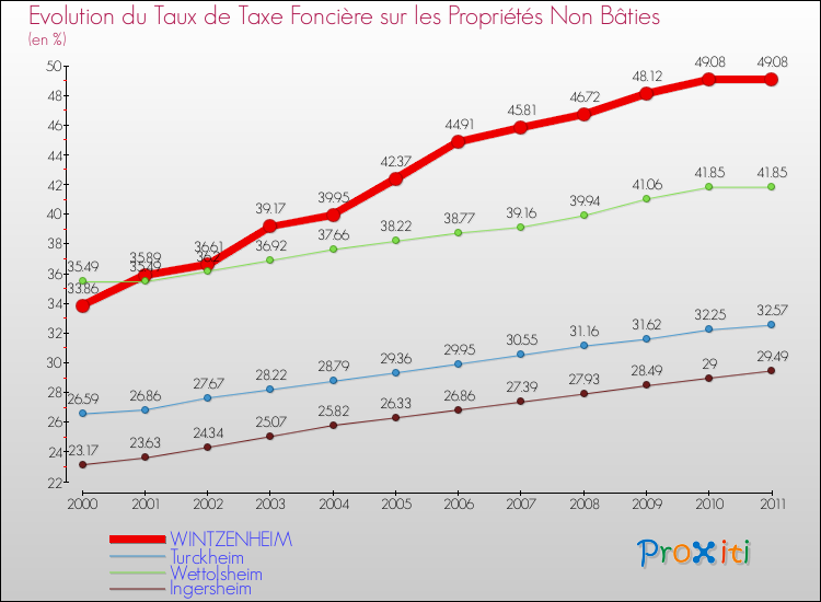 Evolution du taux de la taxe foncière sur les immeubles et terrains non batis pour WINTZENHEIM et les communes proches Comparaison des taux de la taxe foncière sur les immeubles et terrains non batis pour WINTZENHEIM et les communes voisines