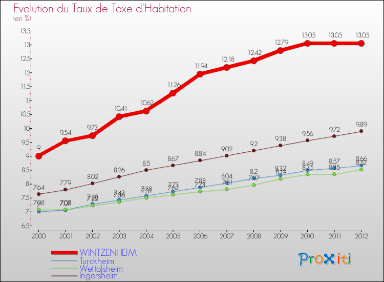 Evolution du taux de la taxe d'habitation pour WINTZENHEIM et les communes proches Comparaison des taux de la taxe d'habitation pour WINTZENHEIM et les communes voisines