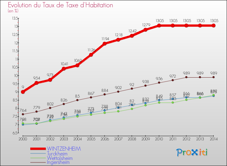 Evolution du taux de la taxe d'habitation pour WINTZENHEIM et les communes proches de 2000 à 2014 Comparaison des taux de la taxe d'habitation pour WINTZENHEIM et les communes voisines de 2000 à 2014