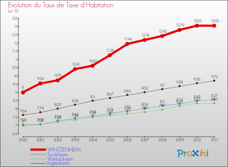 Evolution du taux de la taxe d'habitation pour WINTZENHEIM et les communes proches Comparaison des taux de la taxe d'habitation pour WINTZENHEIM et les communes voisines