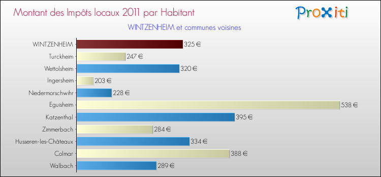 Montant des impôts locaux par Habitant pour WINTZENHEIM et les communes proches Comparaison des impôts locaux par habitant pour WINTZENHEIM et les communes voisines