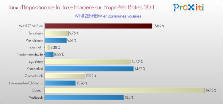 Taux d'imposition de la taxe foncière sur le bati 2011 pour WINTZENHEIM et les communes proches Comparaison des taux d'imposition de la taxe foncière sur le bati 2011 pour WINTZENHEIM et les communes voisines