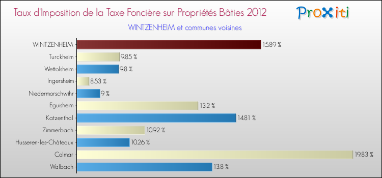 Taux d'imposition de la taxe foncière sur le bati 2012 pour WINTZENHEIM et les communes proches Comparaison des taux d'imposition de la taxe foncière sur le bati 2012 pour WINTZENHEIM et les communes voisines