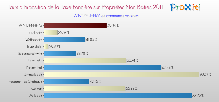 Taux d'imposition de la taxe foncière sur les immeubles et terrains non batis 2011 pour WINTZENHEIM et les communes proches Comparaison des taux d'imposition de la taxe foncière sur les immeubles et terrains non batis 2011 pour WINTZENHEIM et les communes voisines