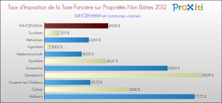 Taux d'imposition de la taxe foncière sur les immeubles et terrains non batis 2012 pour WINTZENHEIM et les communes proches Comparaison des taux d'imposition de la taxe foncière sur les immeubles et terrains non batis 2012 pour WINTZENHEIM et les communes voisines