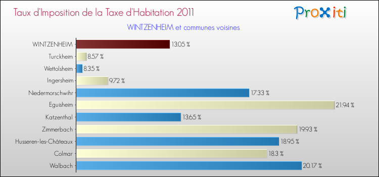 Taux d'imposition de la taxe d'habitation 2011 pour WINTZENHEIM et les communes proches Comparaison des taux d'imposition de la taxe d'habitation 2011 pour WINTZENHEIM et les communes voisines