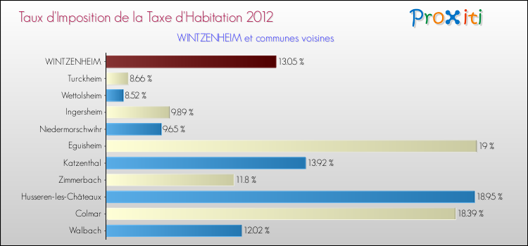 Taux d'imposition de la taxe d'habitation 2012 pour WINTZENHEIM et les communes proches Comparaison des taux d'imposition de la taxe d'habitation 2012 pour WINTZENHEIM et les communes voisines