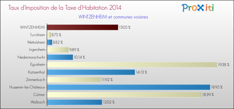 Taux d'imposition de la taxe d'habitation 2014 pour WINTZENHEIM et les communes proches Comparaison des taux d'imposition de la taxe d'habitation 2014 pour WINTZENHEIM et les communes voisines