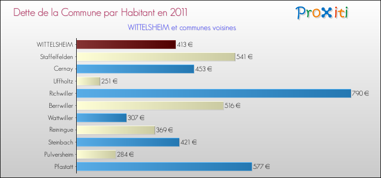 Dette par habitant de la commune en 2011 pour WITTELSHEIM et les communes proches Comparaison de la dette par habitant de la commune en 2011 pour WITTELSHEIM et les communes voisines