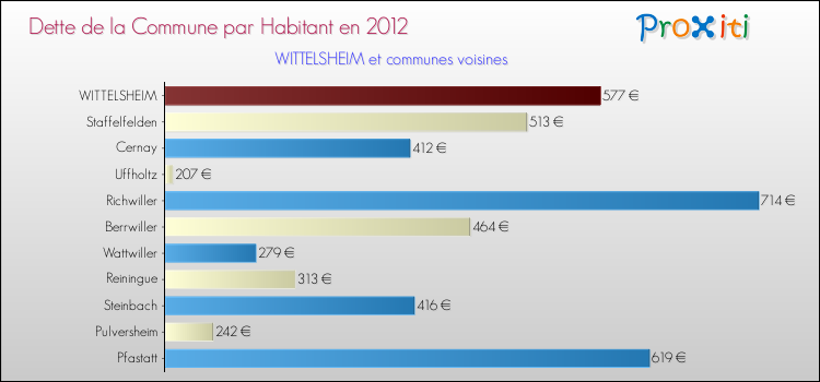 Dette par habitant de la commune en 2012 pour WITTELSHEIM et les communes proches Comparaison de la dette par habitant de la commune en 2012 pour WITTELSHEIM et les communes voisines
