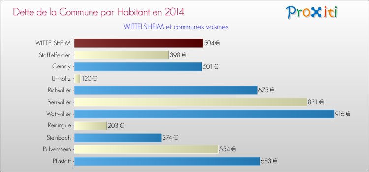 Dette par habitant de la commune en 2014 pour WITTELSHEIM et les communes proches Comparaison de la dette par habitant de la commune en 2014 pour WITTELSHEIM et les communes voisines