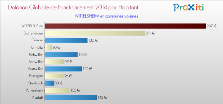 Montant des dotations globales de fonctionnement DGF par Habitant pour WITTELSHEIM et les communes proches en 2014. Comparaison des des dotations globales de fonctionnement DGF par habitant pour WITTELSHEIM et les communes voisines en 2014.