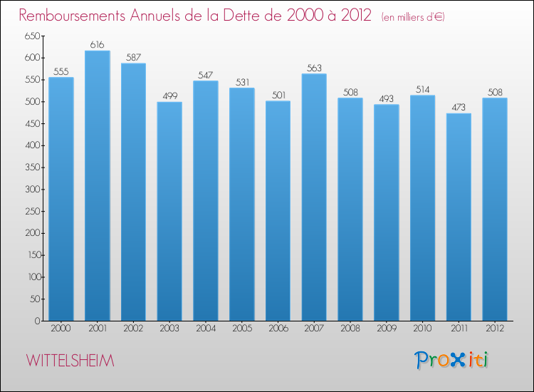 Evolution de l'annuité de la dette pour la commune de WITTELSHEIM de 2000 à 2012 Annuités de la dette pour WITTELSHEIM de 2000 à 2012