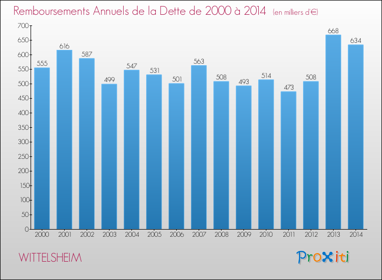 Evolution de l'annuité de la dette pour la commune de WITTELSHEIM de 2000 à 2014 Annuités de la dette pour WITTELSHEIM de 2000 à 2014