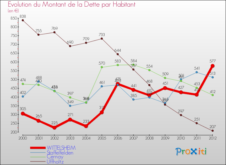 Evolution de la dette par habitant pour la commune de WITTELSHEIM et les communes proches de 2000 à 2012 Comparaison de la dette par habitant pour WITTELSHEIM et les communes voisines de 2000 à 2012