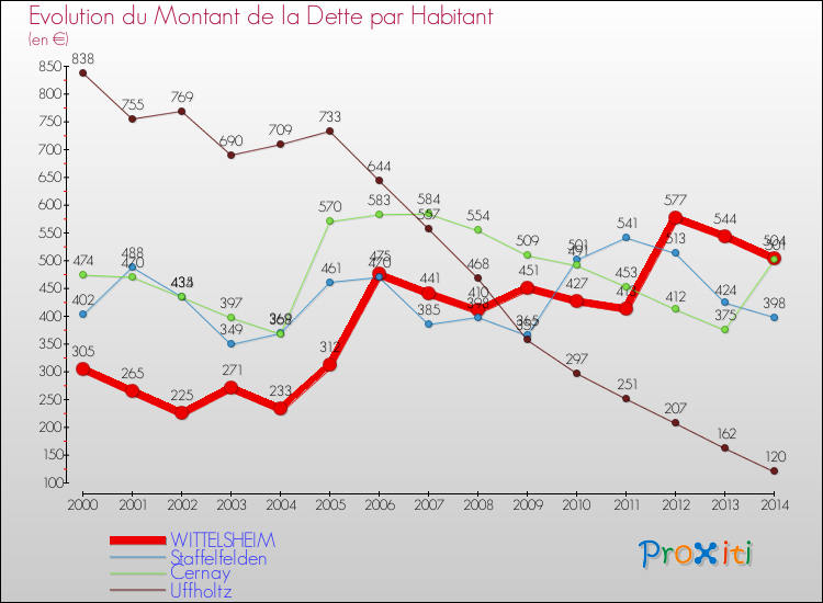 Evolution de la dette par habitant pour la commune de WITTELSHEIM et les communes proches de 2000 à 2014 Comparaison de la dette par habitant pour WITTELSHEIM et les communes voisines de 2000 à 2014