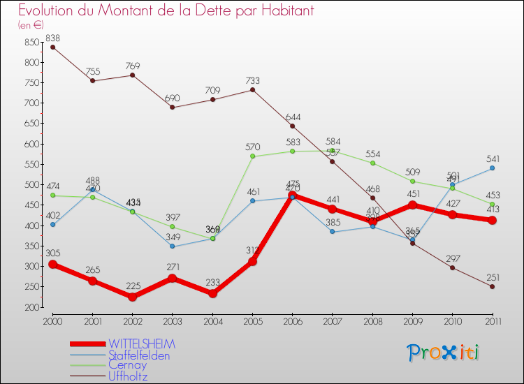 Evolution de la dette par habitant pour la commune de WITTELSHEIM et les communes proches Comparaison de la dette par habitant pour WITTELSHEIM et les communes voisines