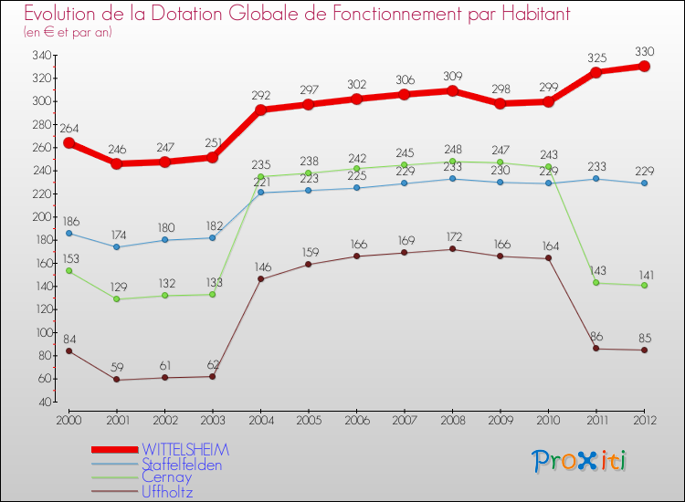 Evolution et montant de la dotation globale de fonctionnement par Habitant pour WITTELSHEIM et les communes proches Comparaison des dotations globales de fonctionnement par habitant pour WITTELSHEIM et les communes voisines