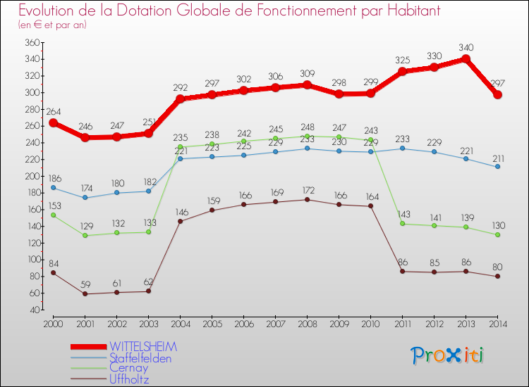 Evolution et montant de la dotation globale de fonctionnement par Habitant pour WITTELSHEIM et les communes proches de 2000 à 2014. Comparaison des dotations globales de fonctionnement par habitant pour WITTELSHEIM et les communes voisines de 2000 à 2014.
