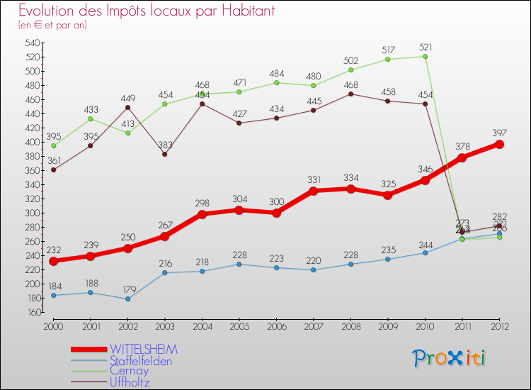 Evolution et montant des impôts locaux par Habitant pour WITTELSHEIM et les communes proches Comparaison des impôts locaux par habitant pour WITTELSHEIM et les communes voisines