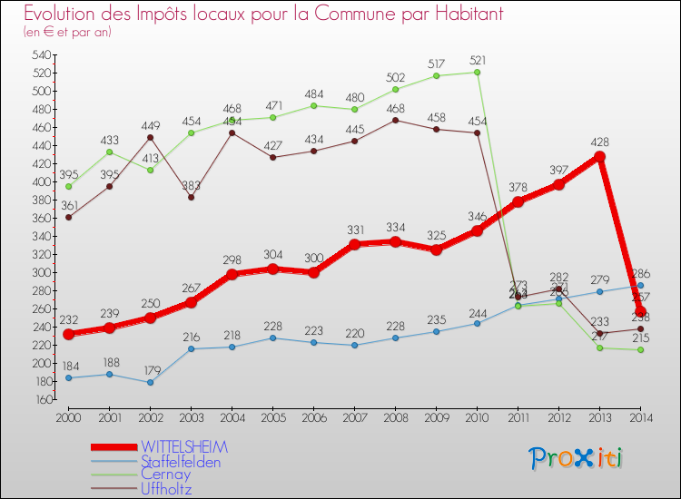 Evolution et montant des impôts locaux par Habitant pour WITTELSHEIM et les communes proches de 2000 à 2014 Comparaison des impôts locaux par habitant pour WITTELSHEIM et les communes voisines de 2000 à 2014