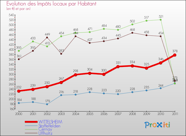 Evolution et montant des impôts locaux par Habitant pour WITTELSHEIM et les communes proches Comparaison des impôts locaux par habitant pour WITTELSHEIM et les communes voisines