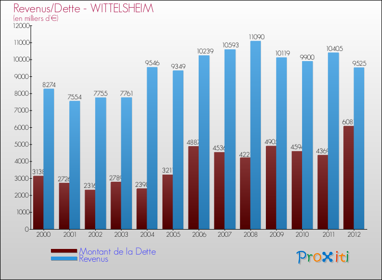 Evolution comparée de la dette et des revenus pour la commune de WITTELSHEIM de 2000 à 2012 Comparaison de la dette et des revenus pour WITTELSHEIM de 2000 à 2012