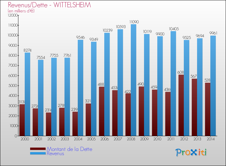 Evolution comparée de la dette et des revenus pour la commune de WITTELSHEIM de 2000 à 2014 Comparaison de la dette et des revenus pour WITTELSHEIM de 2000 à 2014